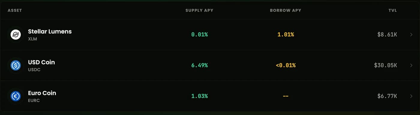 Expert mode: a market table listing Stellar Lumens, USD Coin and Euro Coin with supply APY, borrow APY and TVL per market.